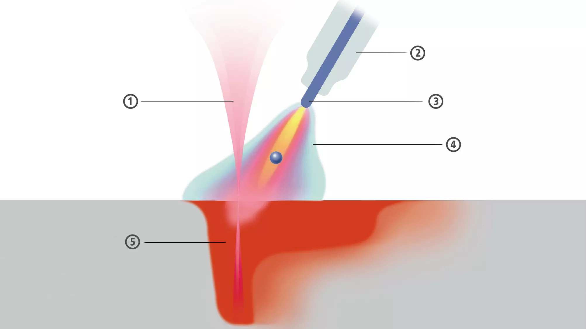 LaserHybrid, Fronius, Erklärung
