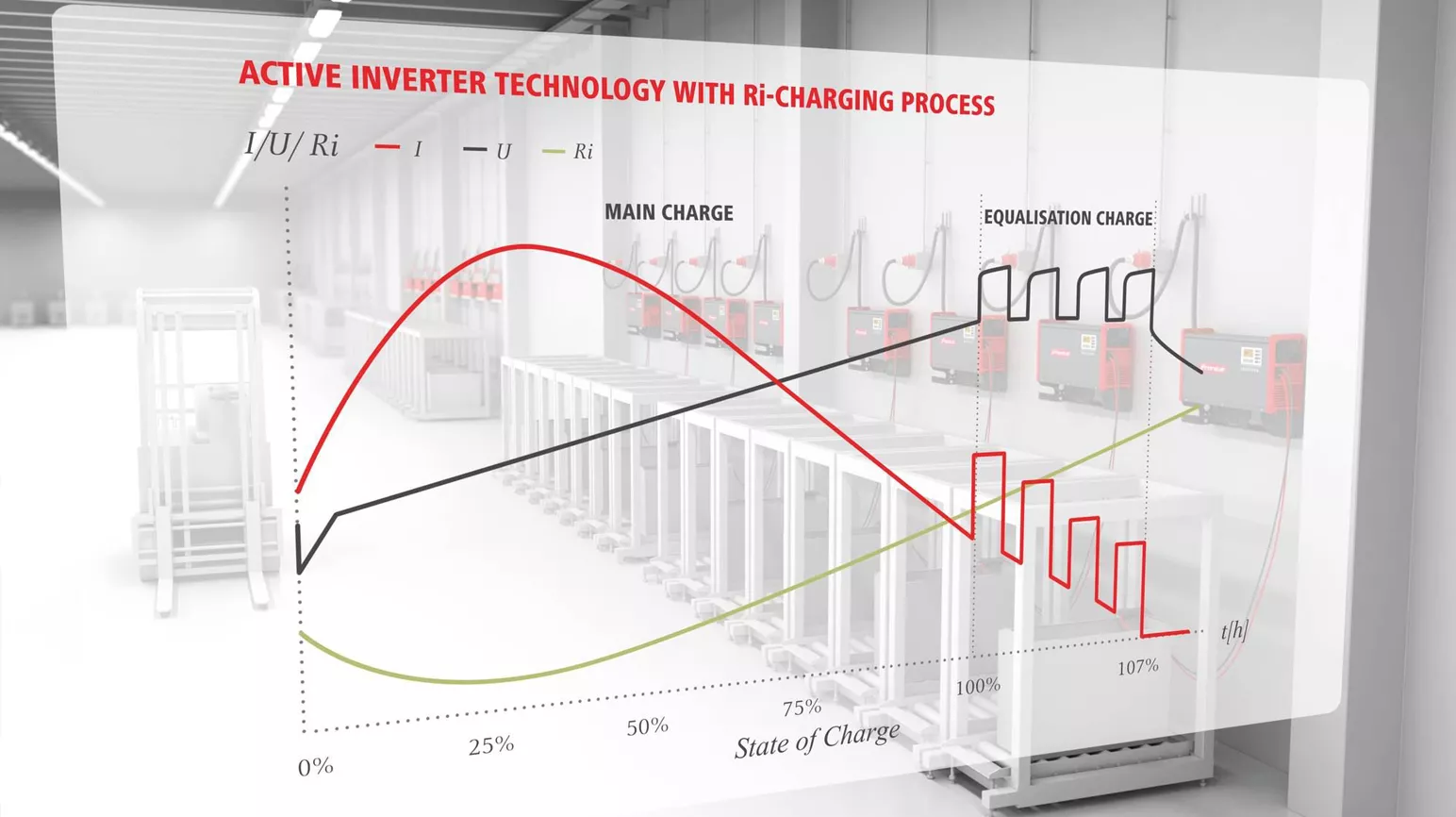 Ri charging process curve