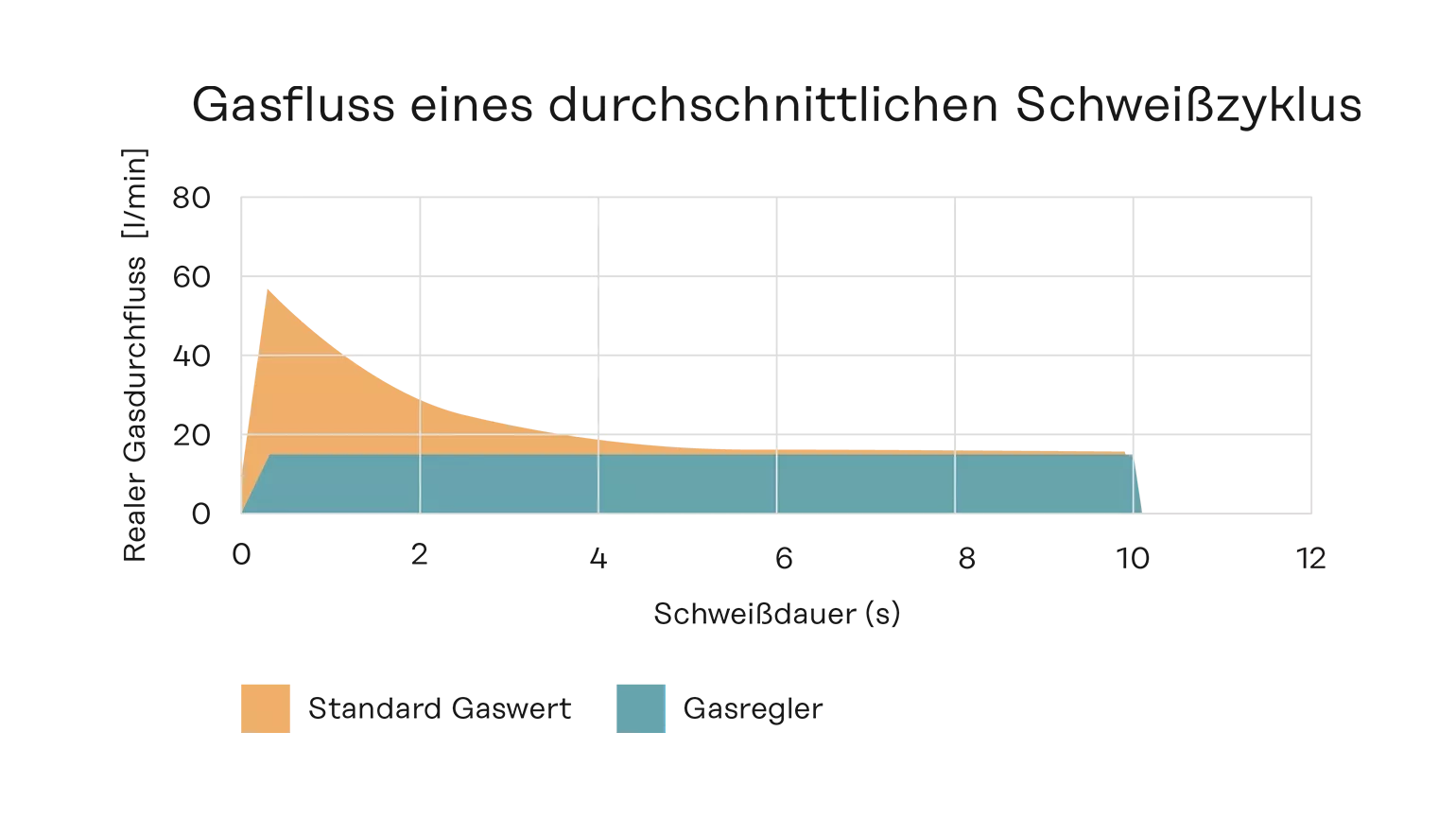 Gasfluss Chart