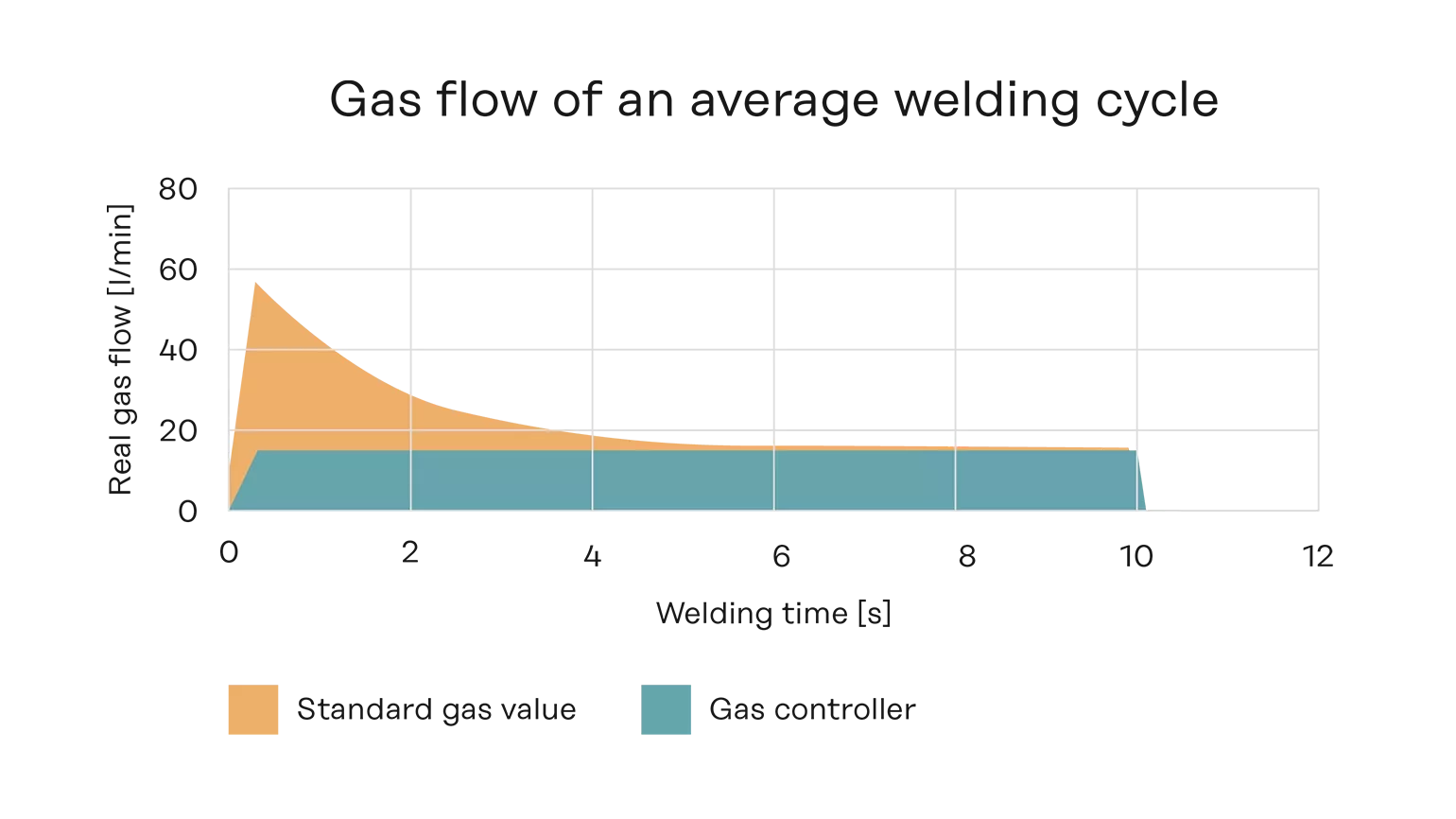 Gas Flow Chart