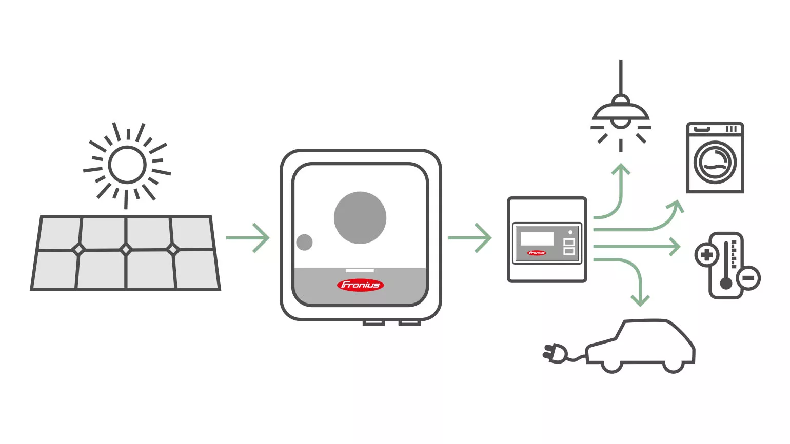 energy management
