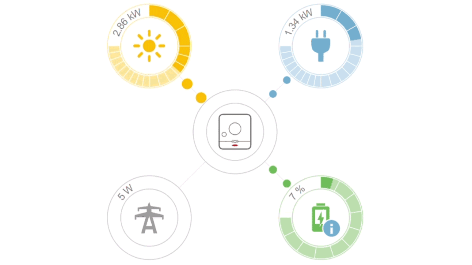 Solar.web bubble chart