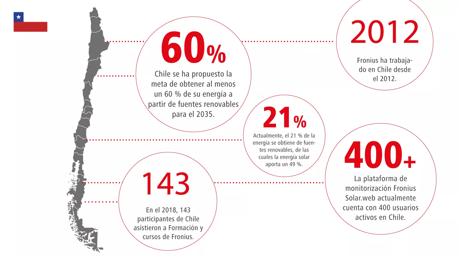 Fronius en Chile