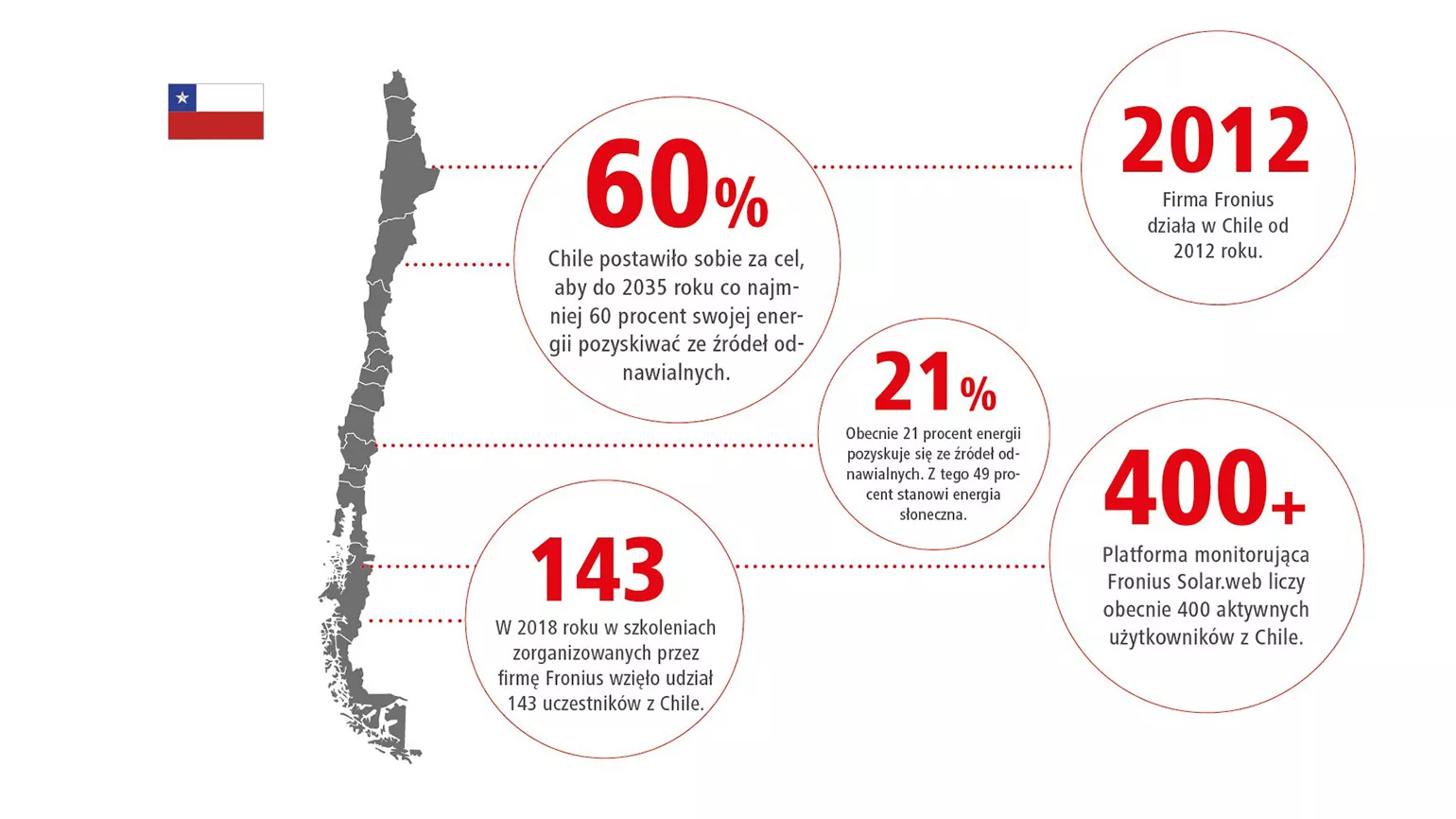 Solar Energy Chile